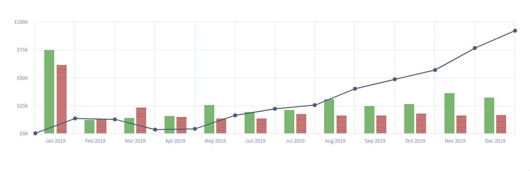 Brixx cash flow forecast 12 month chart with bank balance