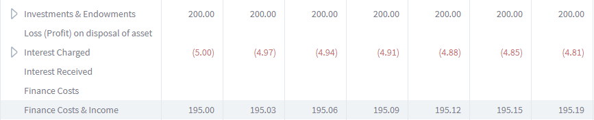 profit and loss finance costs brixx