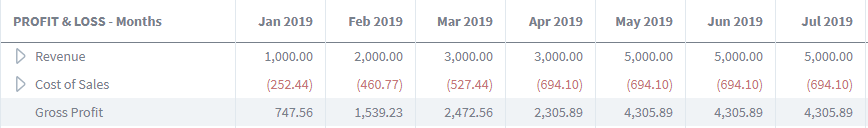 profit and loss revenue brixx