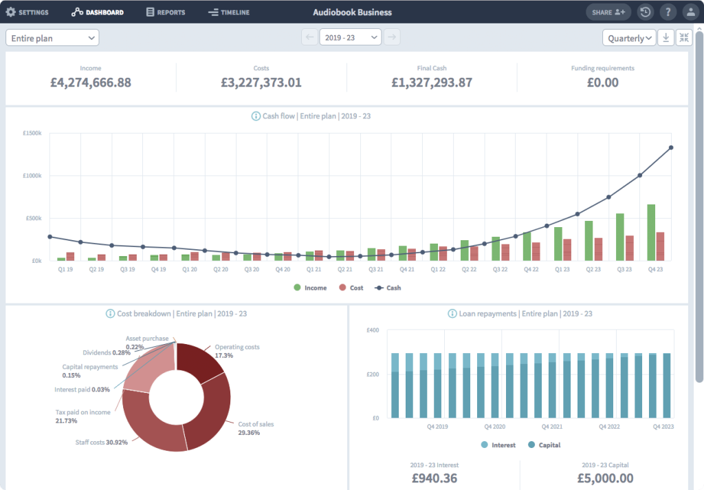 Bookshop company dashboard cash flow forecast in detail