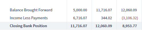 Coffee shop cash flow bottom lines forecast example
