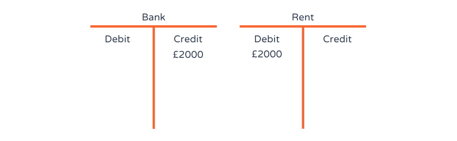T Accounts Explained With Examples Brixx T Accounts Explained With Examples Brixx