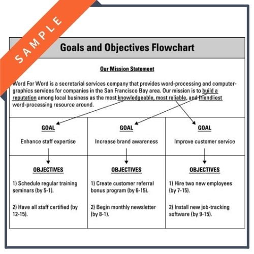 Screenshot of the objectives section of a completed business plan for the 10 most important elements of writing a business plan blog post by Brixx